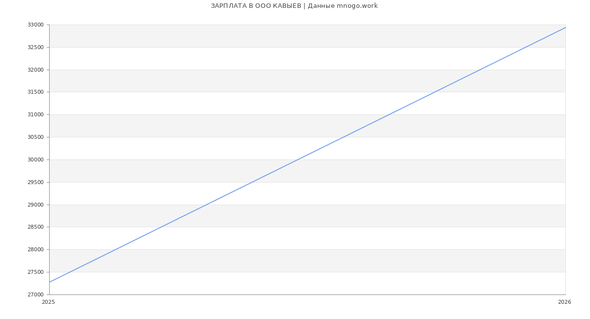 Статистика зарплат в КАВЫЕВ