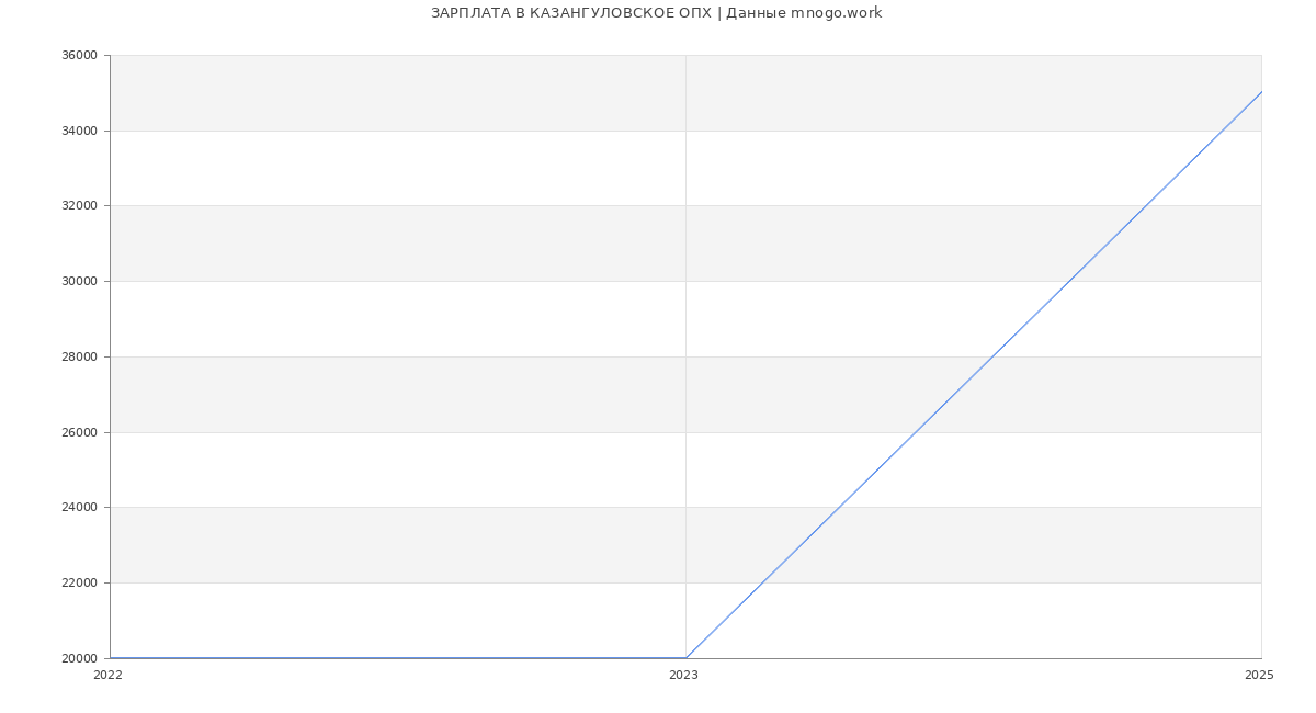 Статистика зарплат КАЗАНГУЛОВСКОЕ ОПХ