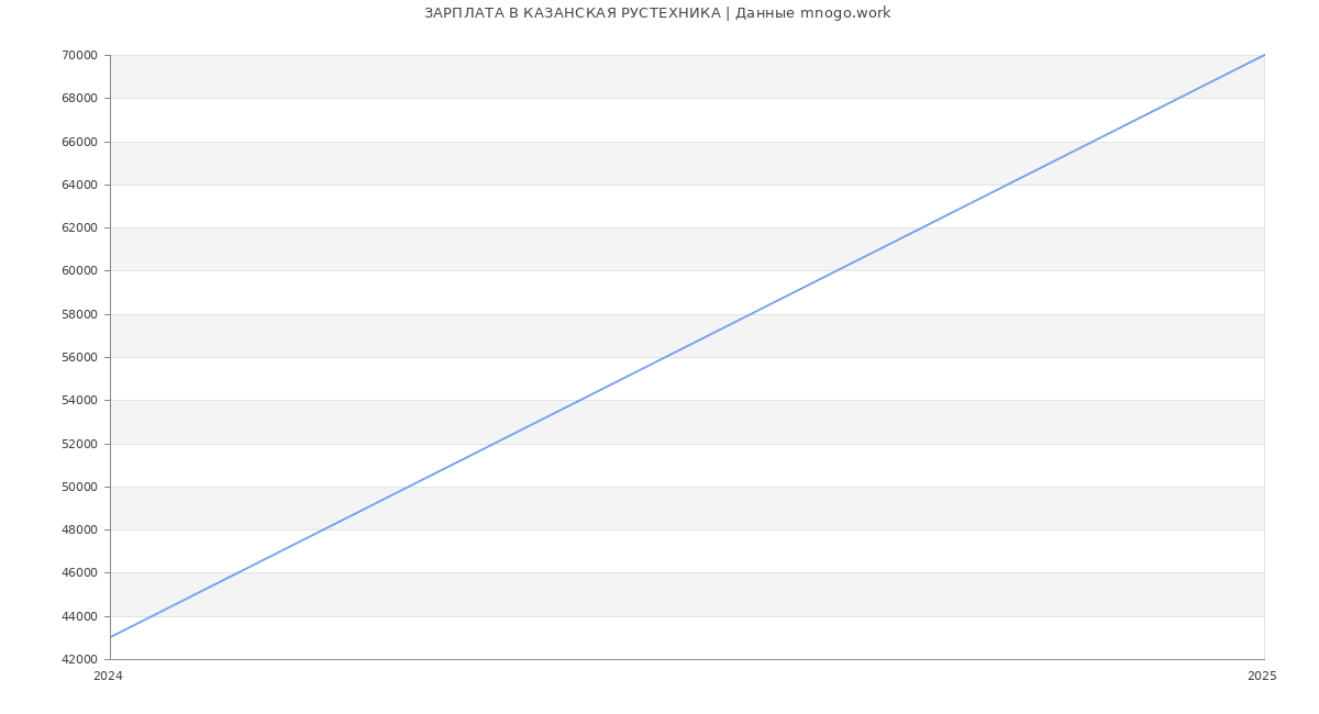 Статистика зарплат КАЗАНСКАЯ РУСТЕХНИКА