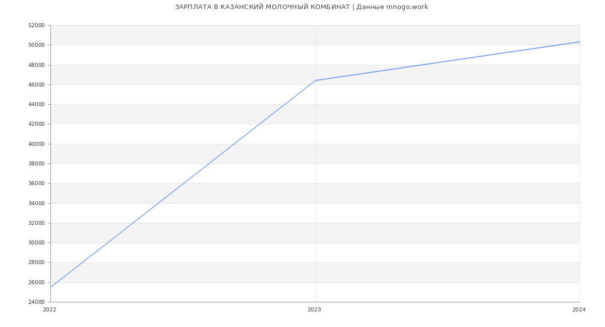 Статистика зарплат КАЗАНСКИЙ МОЛОЧНЫЙ КОМБИНАТ