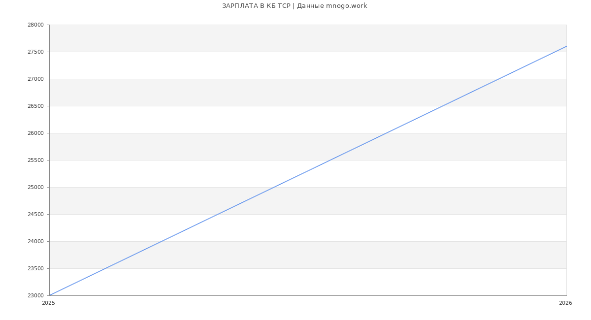 Статистика зарплат КБ ТСР