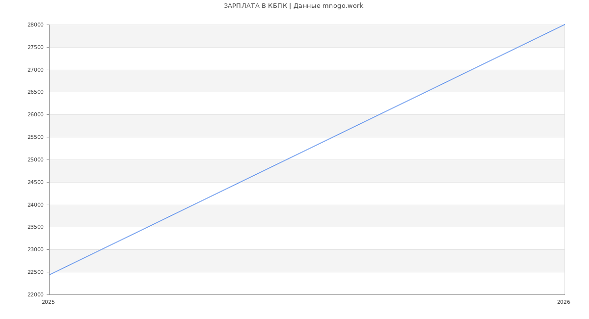 Статистика зарплат КБПК