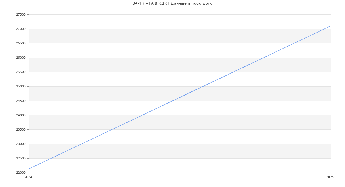Статистика зарплат КДК