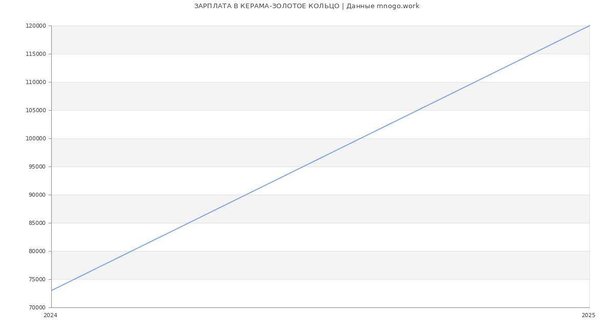 Статистика зарплат КЕРАМА-ЗОЛОТОЕ КОЛЬЦО