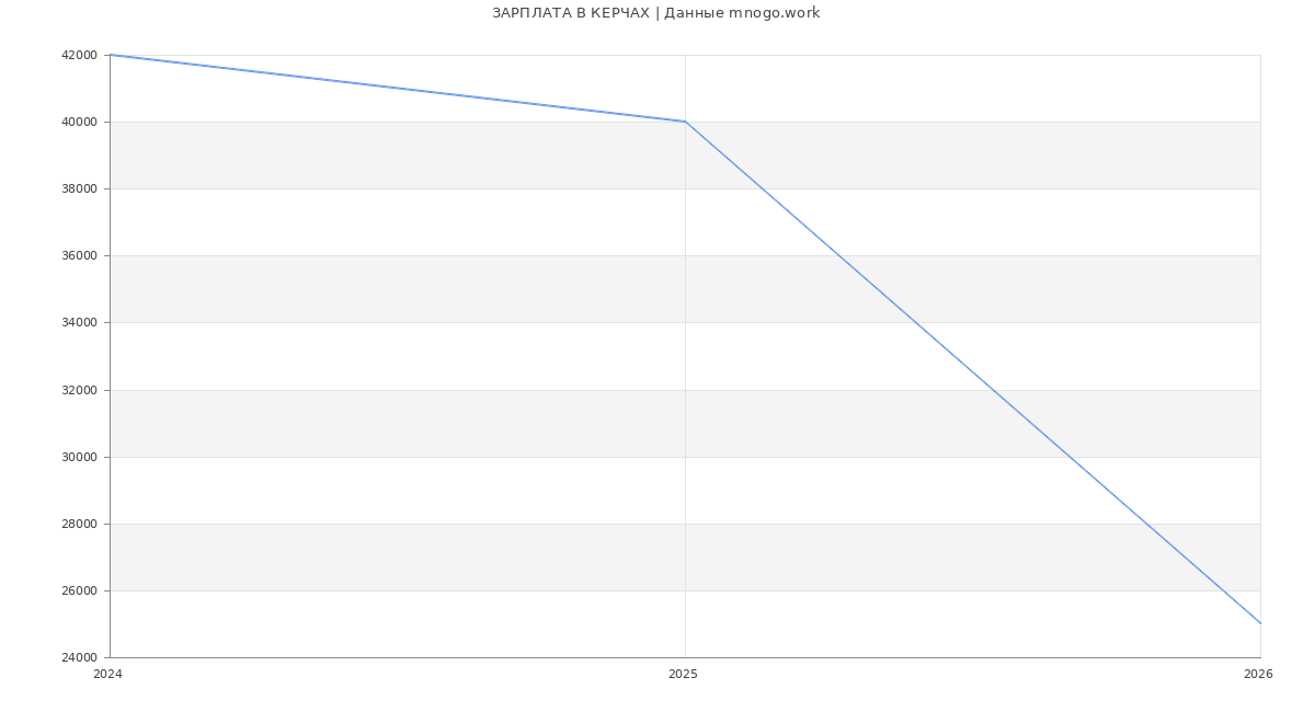 Статистика зарплат КЕРЧАХ