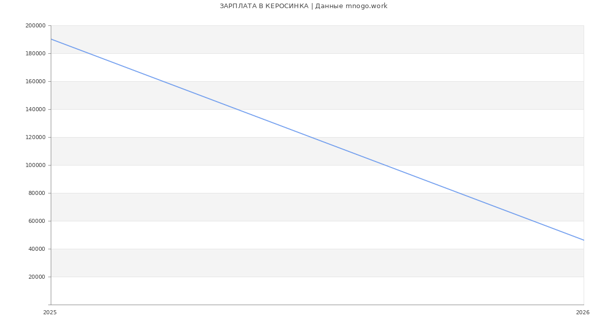 Статистика зарплат КЕРОСИНКА