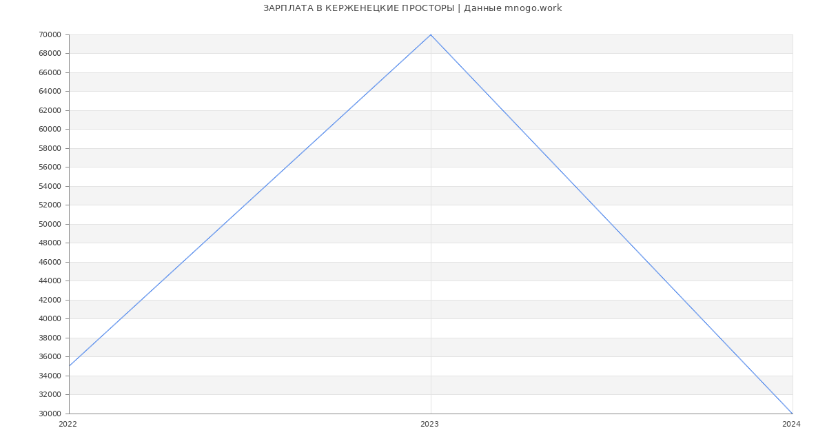 Статистика зарплат КЕРЖЕНЕЦКИЕ ПРОСТОРЫ