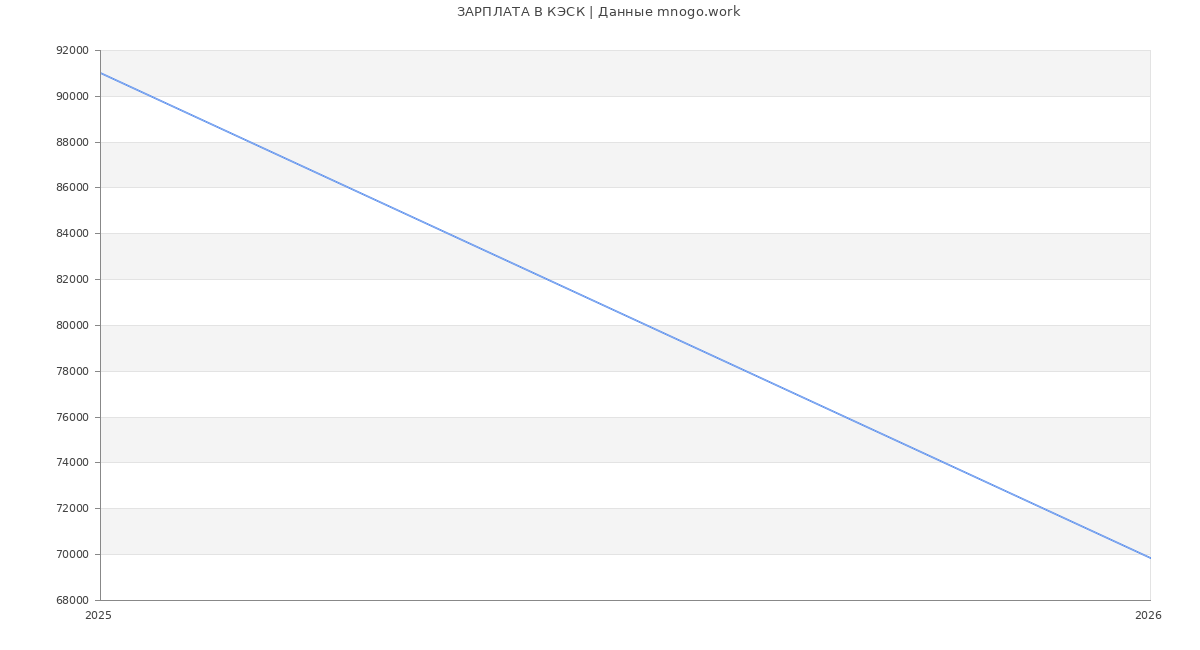 Статистика зарплат КЭСК
