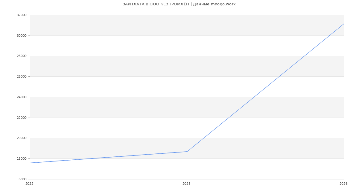 Статистика зарплат в КЕЗПРОМЛЁН