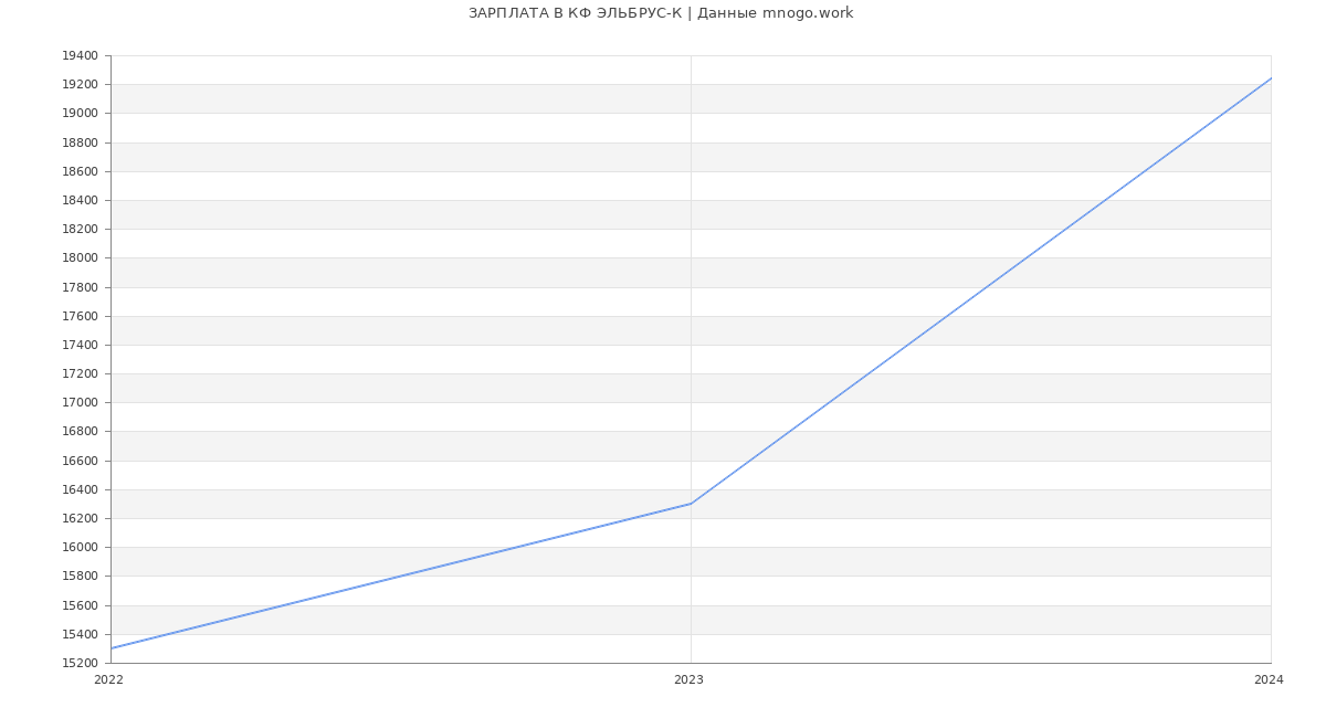 Статистика зарплат КФ ЭЛЬБРУС-К