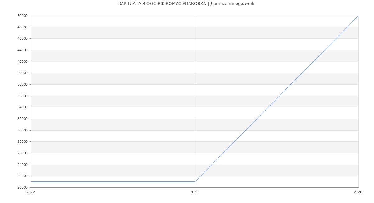 Статистика зарплат в КОМУС-УПАКОВКА