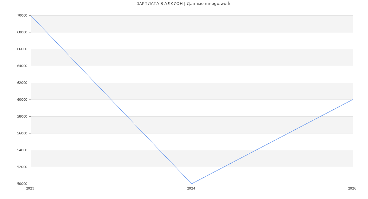 Статистика зарплат АЛКИОН