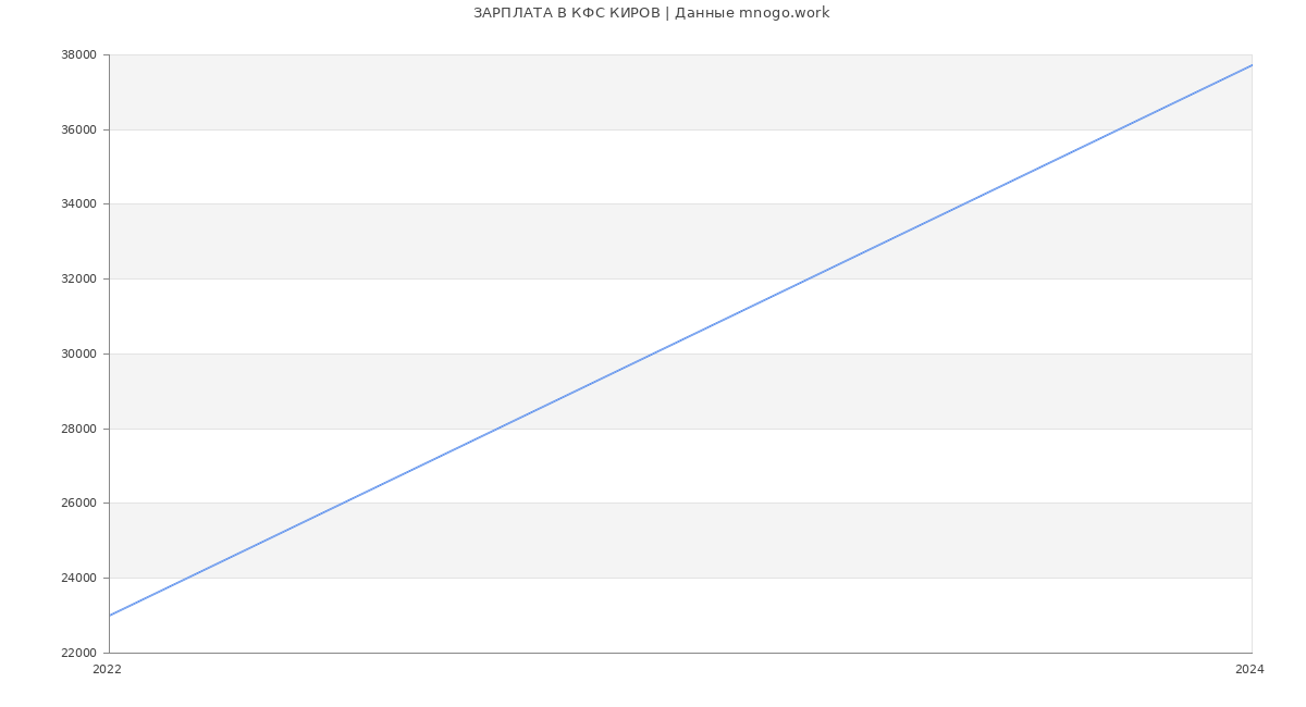 Статистика зарплат КФС КИРОВ