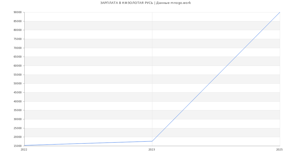 Статистика зарплат КФЗОЛОТАЯ РУСЬ