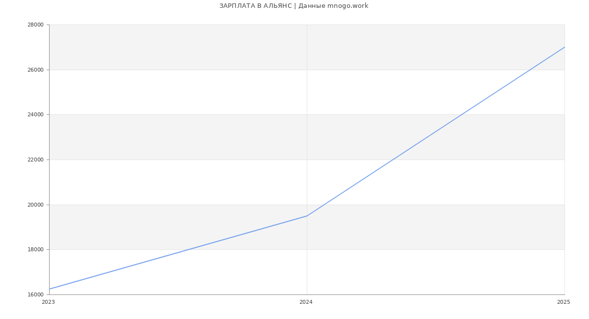 Статистика зарплат АЛЬЯНС
