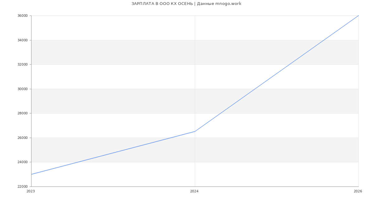 Статистика зарплат в КХ ОСЕНЬ
