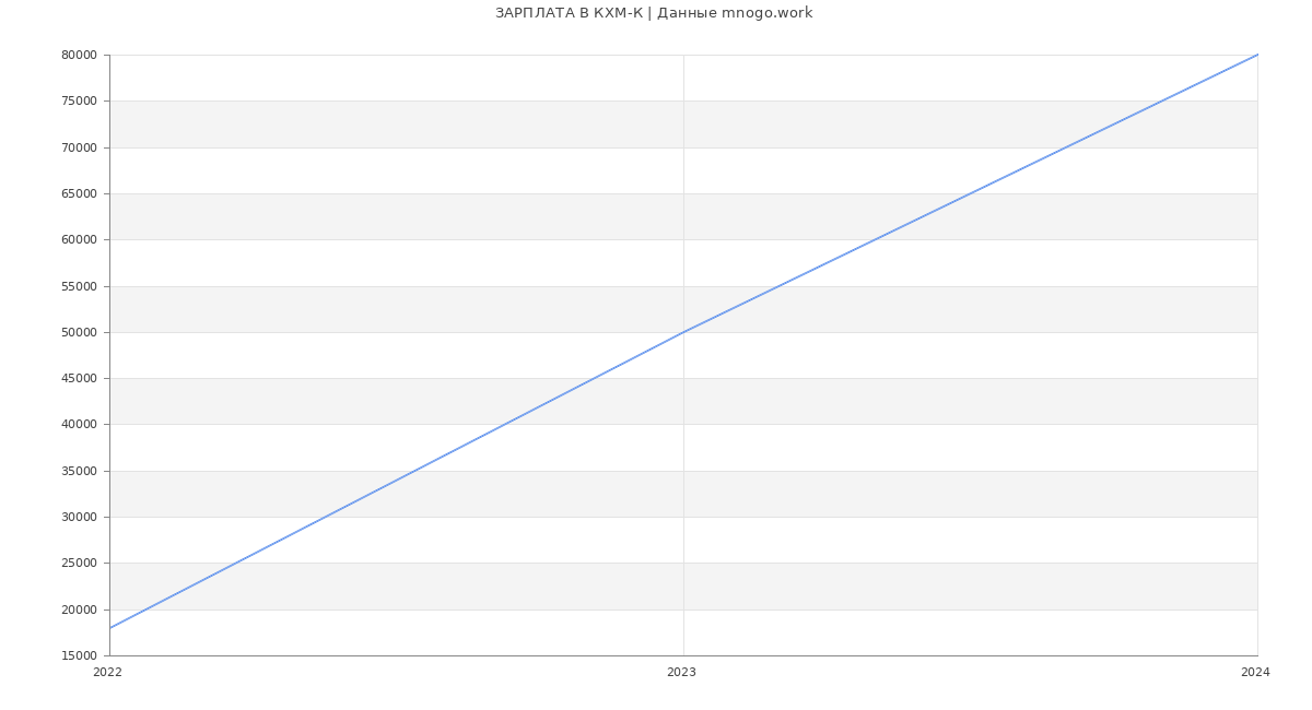 Статистика зарплат КХМ-К