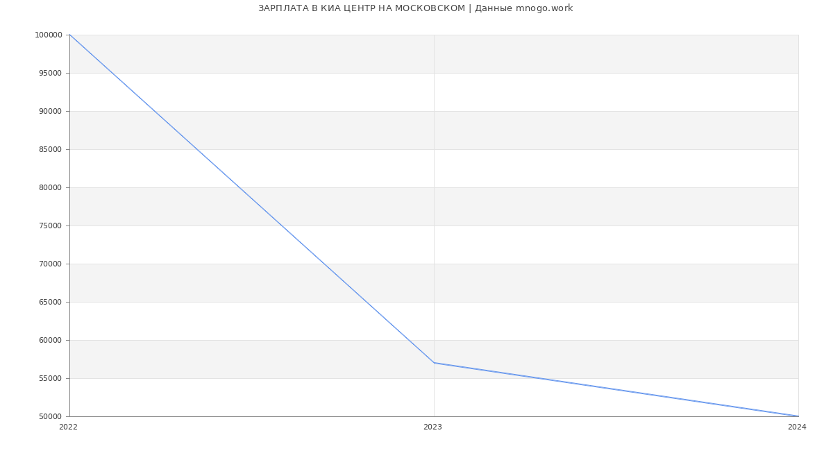 Статистика зарплат КИА ЦЕНТР НА МОСКОВСКОМ