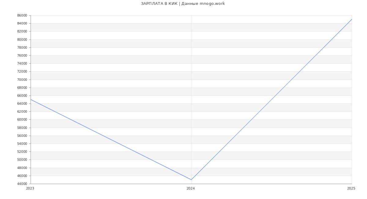 Статистика зарплат КИК