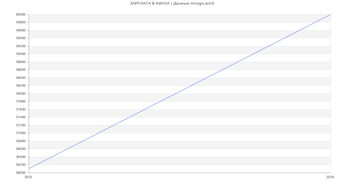 Статистика зарплат КИНЗА