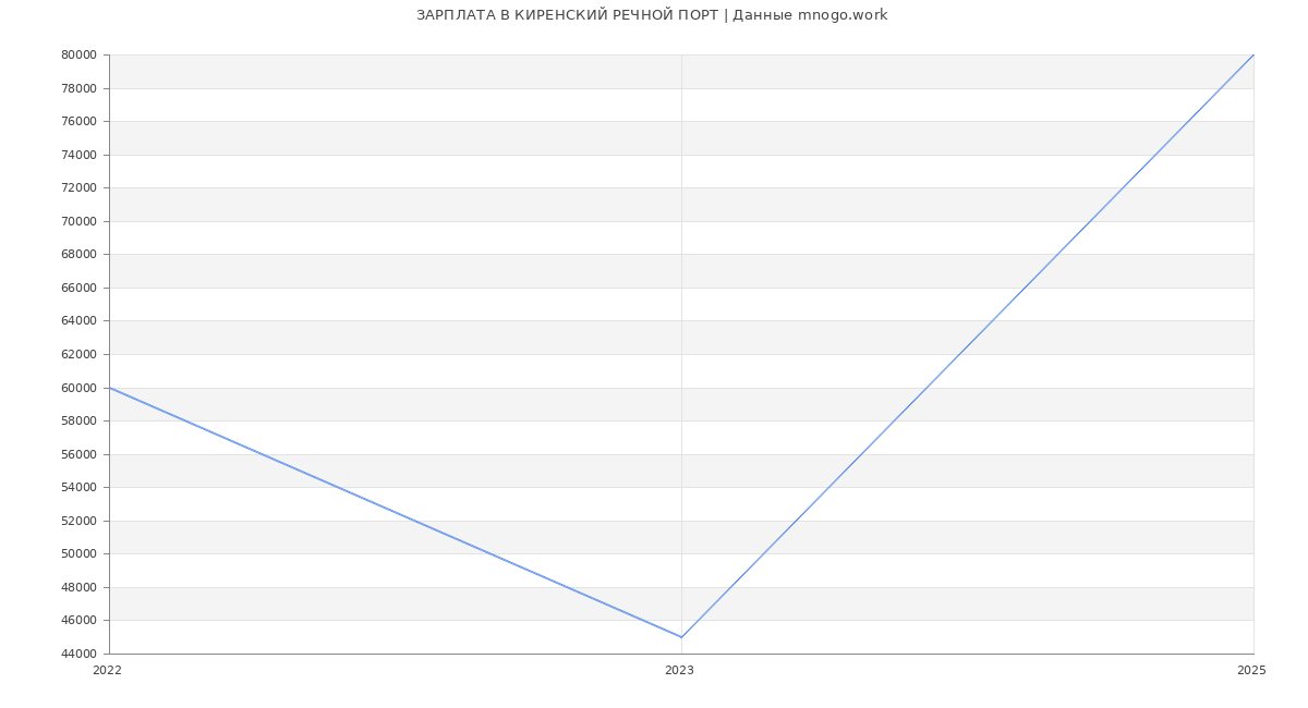 Статистика зарплат КИРЕНСКИЙ РЕЧНОЙ ПОРТ