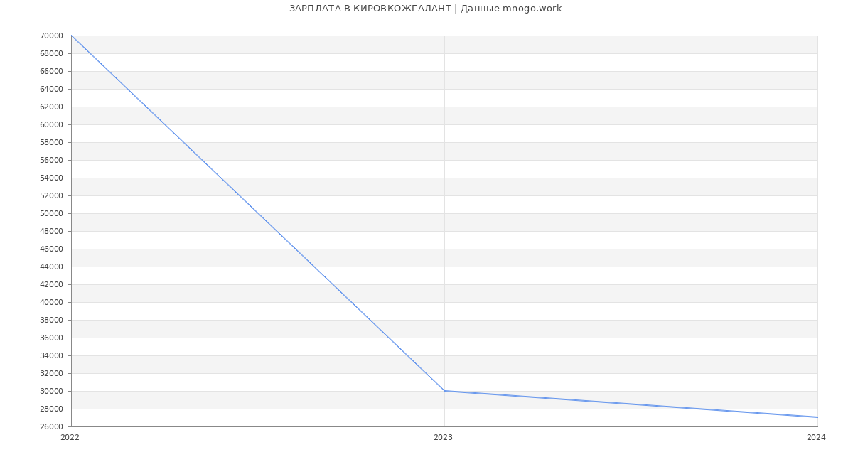 Статистика зарплат КИРОВКОЖГАЛАНТ