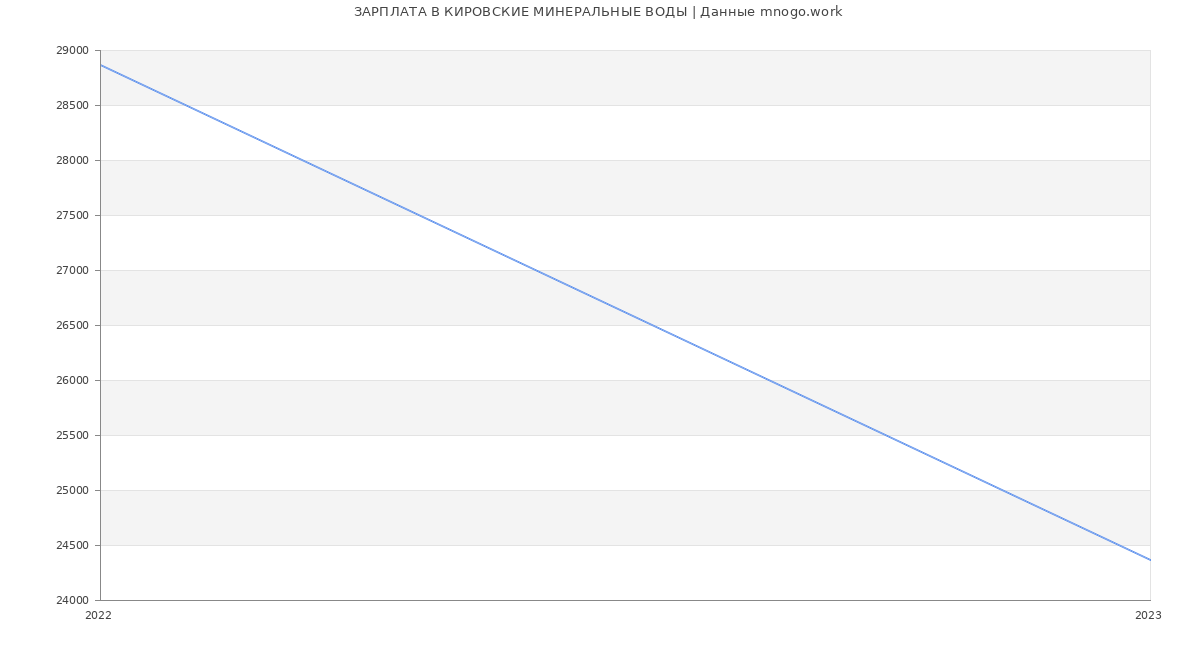 Статистика зарплат КИРОВСКИЕ МИНЕРАЛЬНЫЕ ВОДЫ