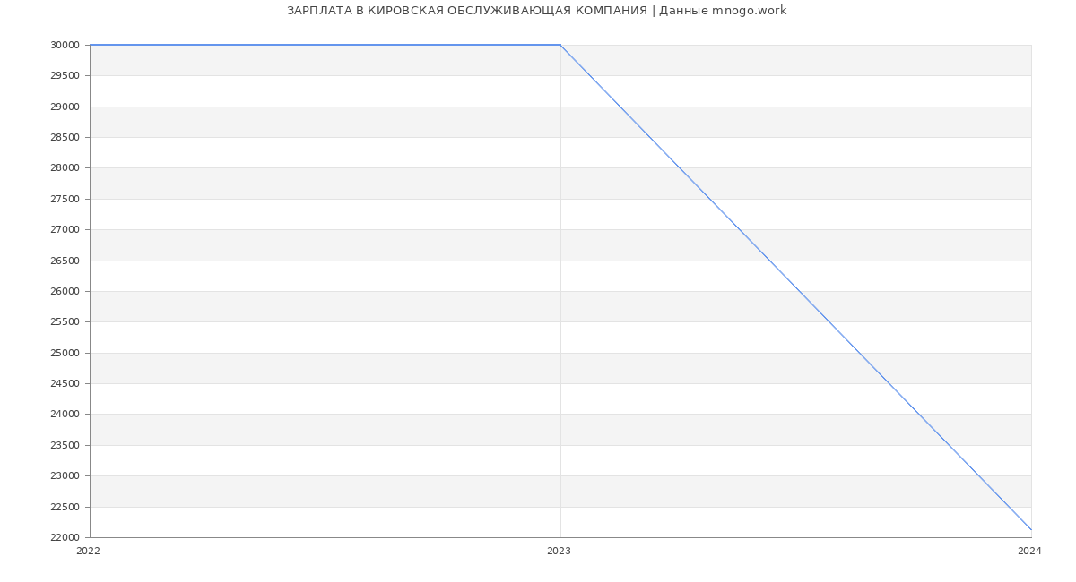 Статистика зарплат КИРОВСКАЯ ОБСЛУЖИВАЮЩАЯ КОМПАНИЯ