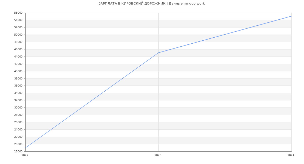 Статистика зарплат КИРОВСКИЙ ДОРОЖНИК