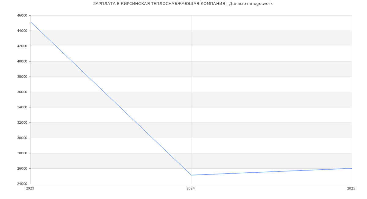 Статистика зарплат КИРСИНСКАЯ ТЕПЛОСНАБЖАЮЩАЯ КОМПАНИЯ