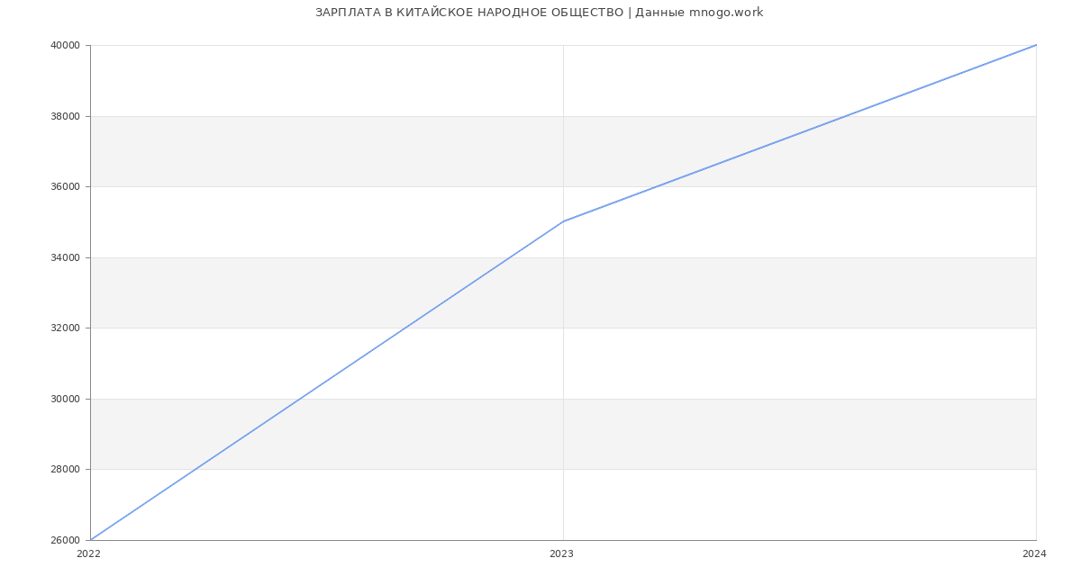 Статистика зарплат КИТАЙСКОЕ НАРОДНОЕ ОБЩЕСТВО