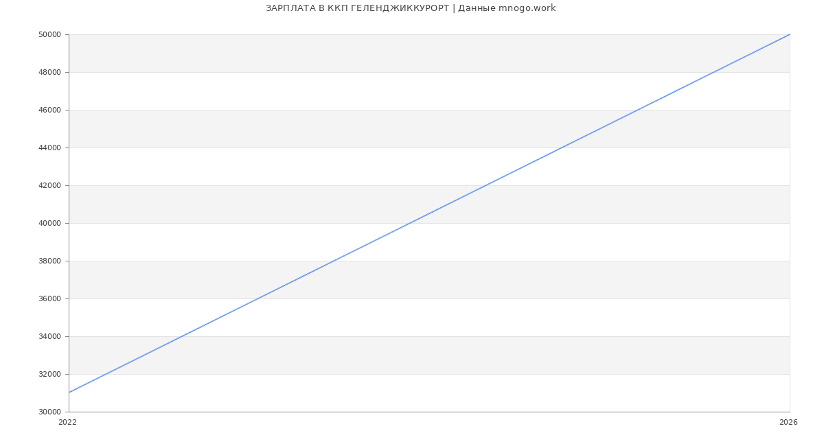Статистика зарплат ККП ГЕЛЕНДЖИККУРОРТ