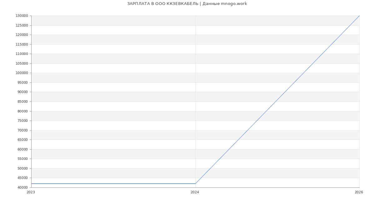 Статистика зарплат в ЕВКАБЕЛЬ