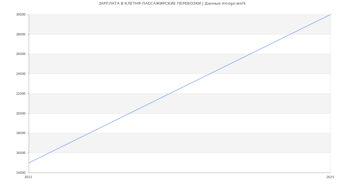 Статистика зарплат КЛЕТНЯ-ПАССАЖИРСКИЕ ПЕРЕВОЗКИ