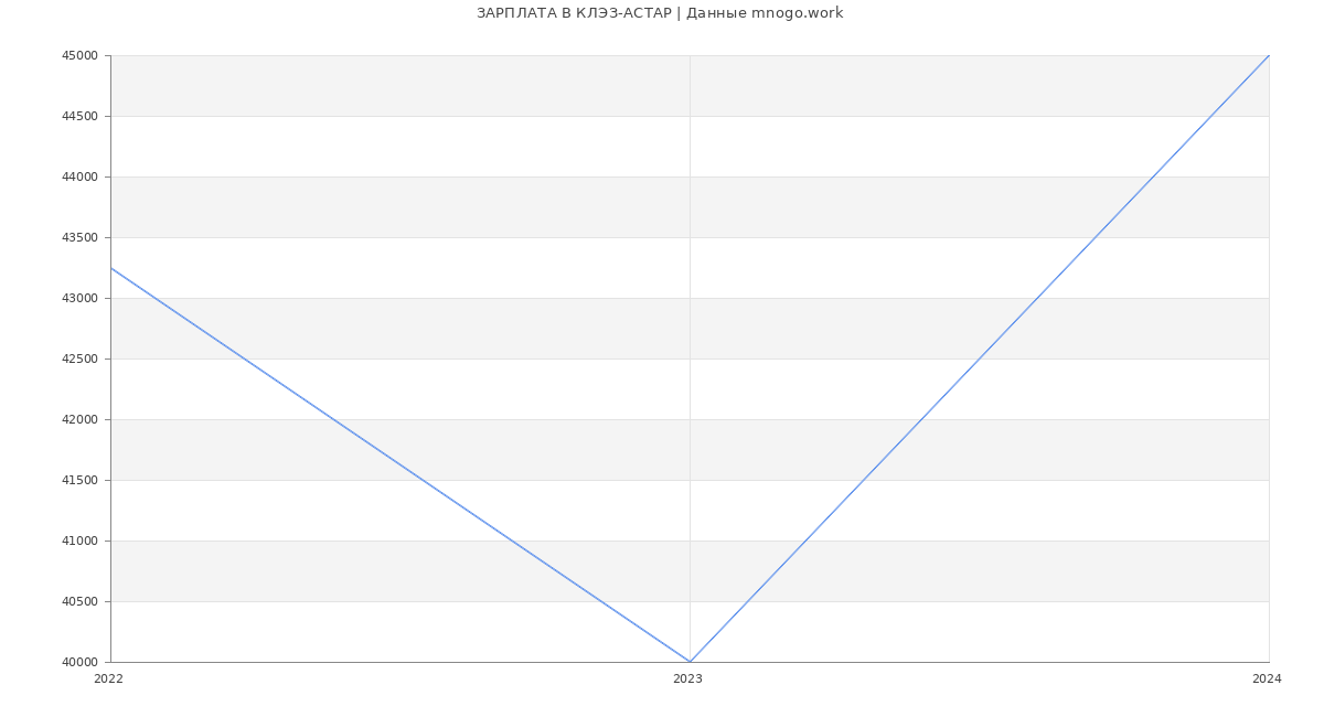 Статистика зарплат КЛЭЗ-АСТАР
