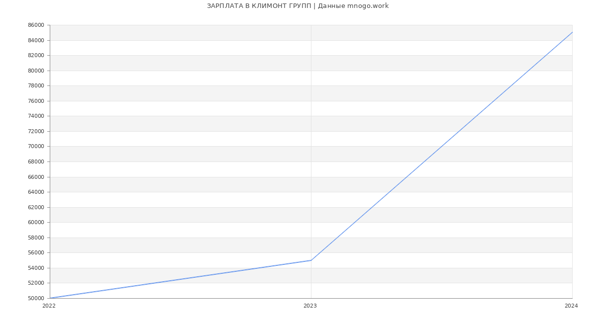 Статистика зарплат КЛИМОНТ ГРУПП
