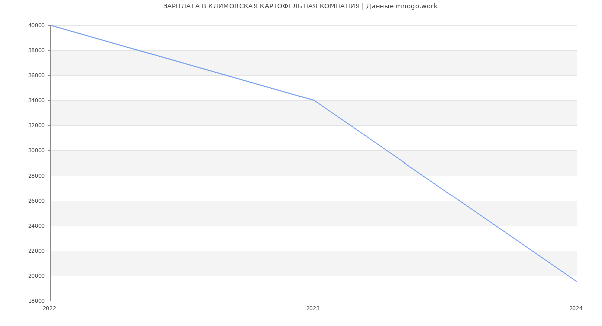 Статистика зарплат КЛИМОВСКАЯ КАРТОФЕЛЬНАЯ КОМПАНИЯ