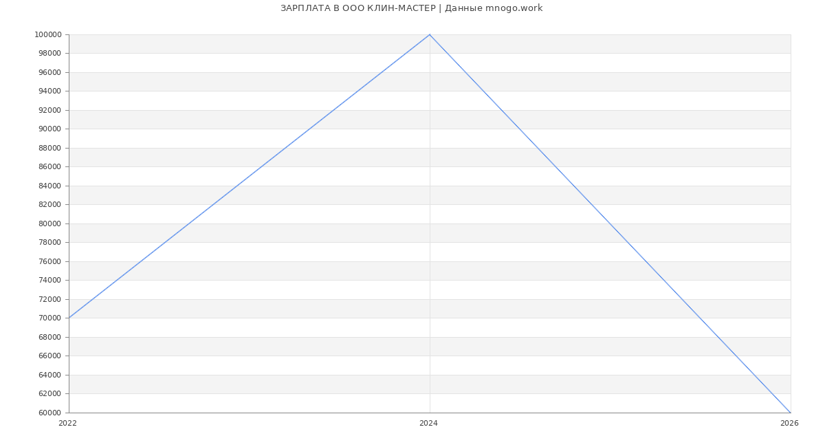 Статистика зарплат в КЛИН-МАСТЕР
