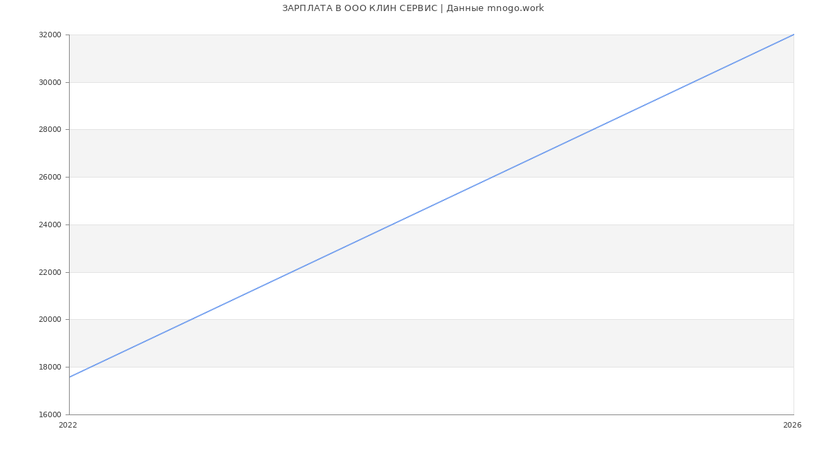 Статистика зарплат в КЛИН СЕРВИС