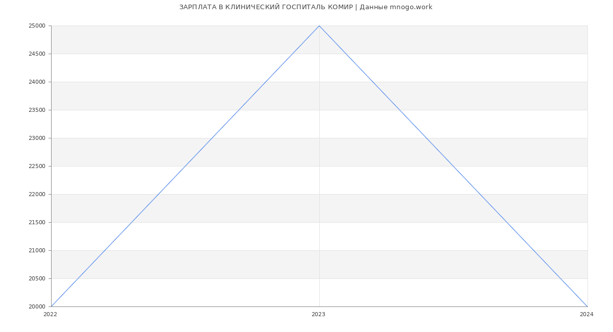 Статистика зарплат КЛИНИЧЕСКИЙ ГОСПИТАЛЬ КОМИР