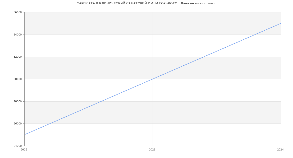 Статистика зарплат КЛИНИЧЕСКИЙ САНАТОРИЙ ИМ. М.ГОРЬКОГО
