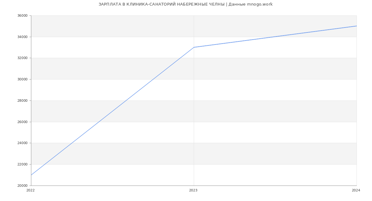 Статистика зарплат КЛИНИКА-САНАТОРИЙ НАБЕРЕЖНЫЕ ЧЕЛНЫ