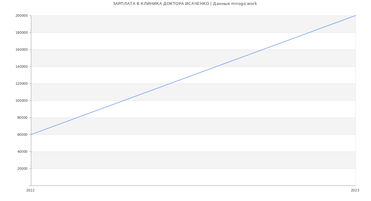 Статистика зарплат КЛИНИКА ДОКТОРА ИСАЧЕНКО