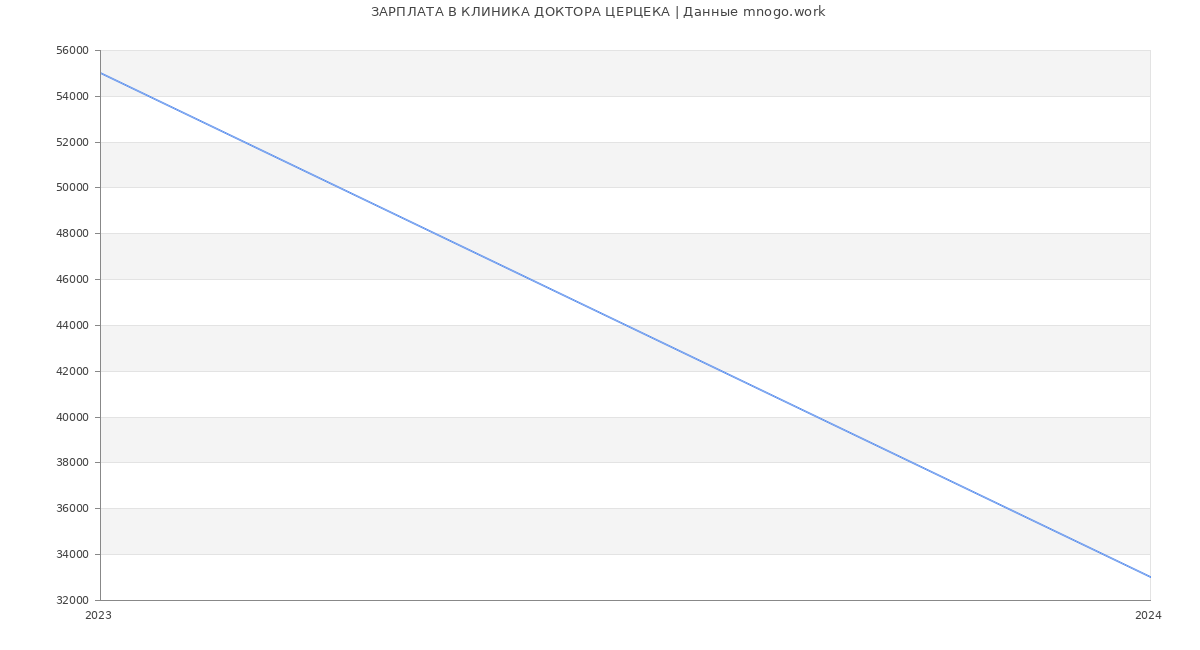 Статистика зарплат КЛИНИКА ДОКТОРА ЦЕРЦЕКА