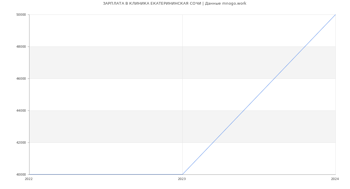 Статистика зарплат КЛИНИКА ЕКАТЕРИНИНСКАЯ СОЧИ