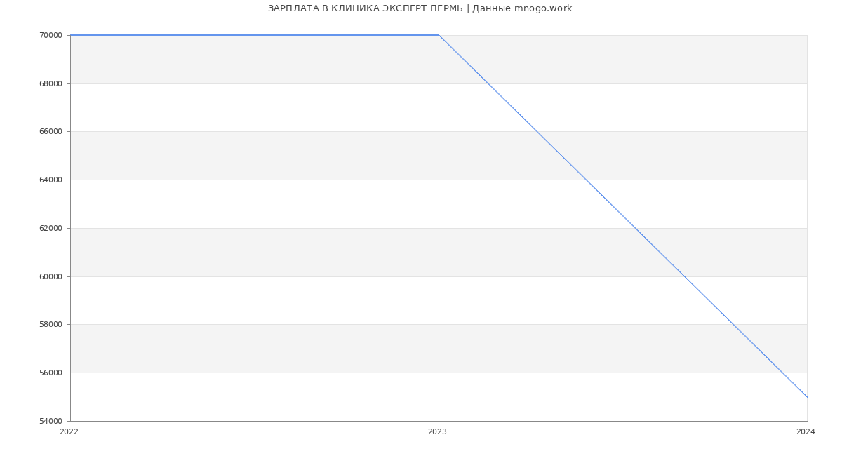 Статистика зарплат КЛИНИКА ЭКСПЕРТ ПЕРМЬ