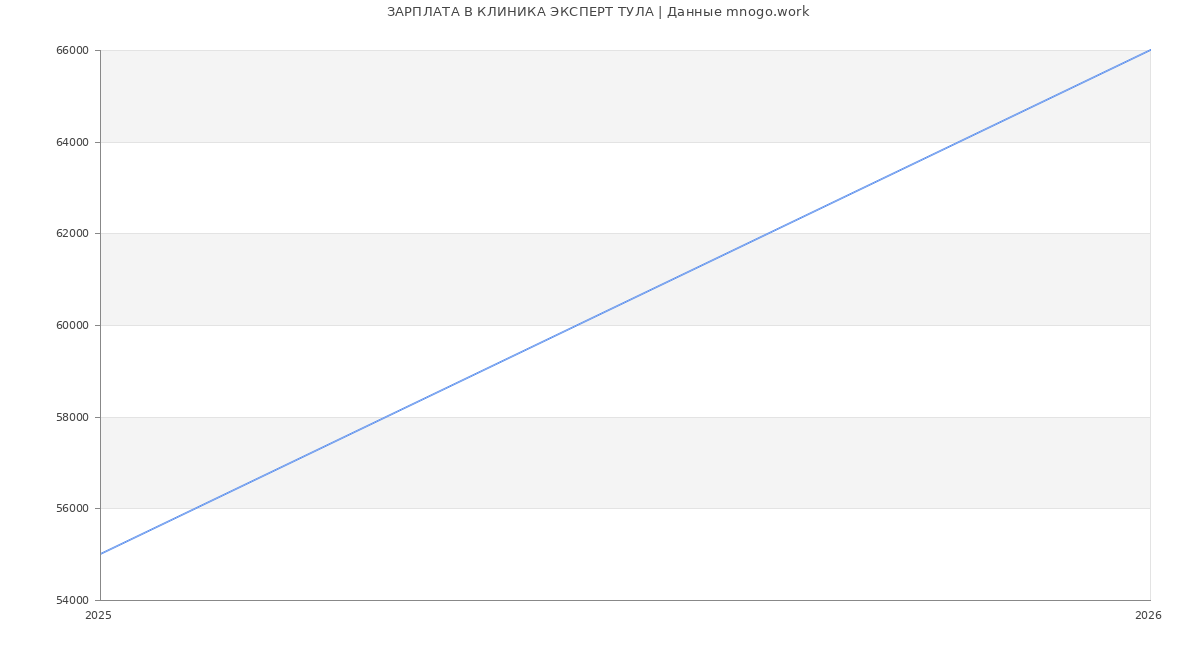 Статистика зарплат КЛИНИКА ЭКСПЕРТ ТУЛА