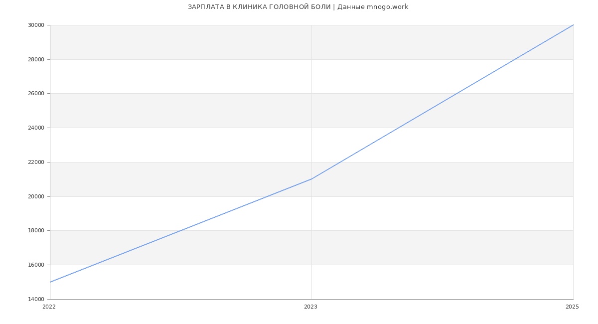 Статистика зарплат КЛИНИКА ГОЛОВНОЙ БОЛИ