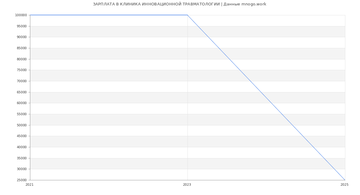 Статистика зарплат КЛИНИКА ИННОВАЦИОННОЙ ТРАВМАТОЛОГИИ