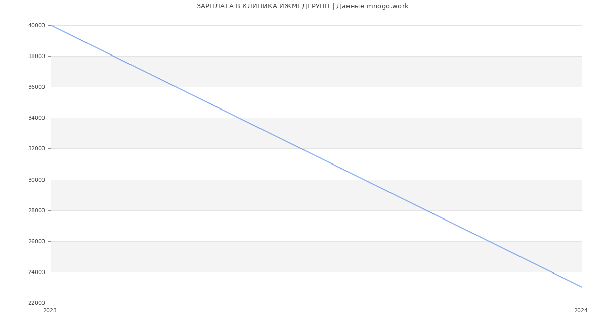 Статистика зарплат КЛИНИКА ИЖМЕДГРУПП